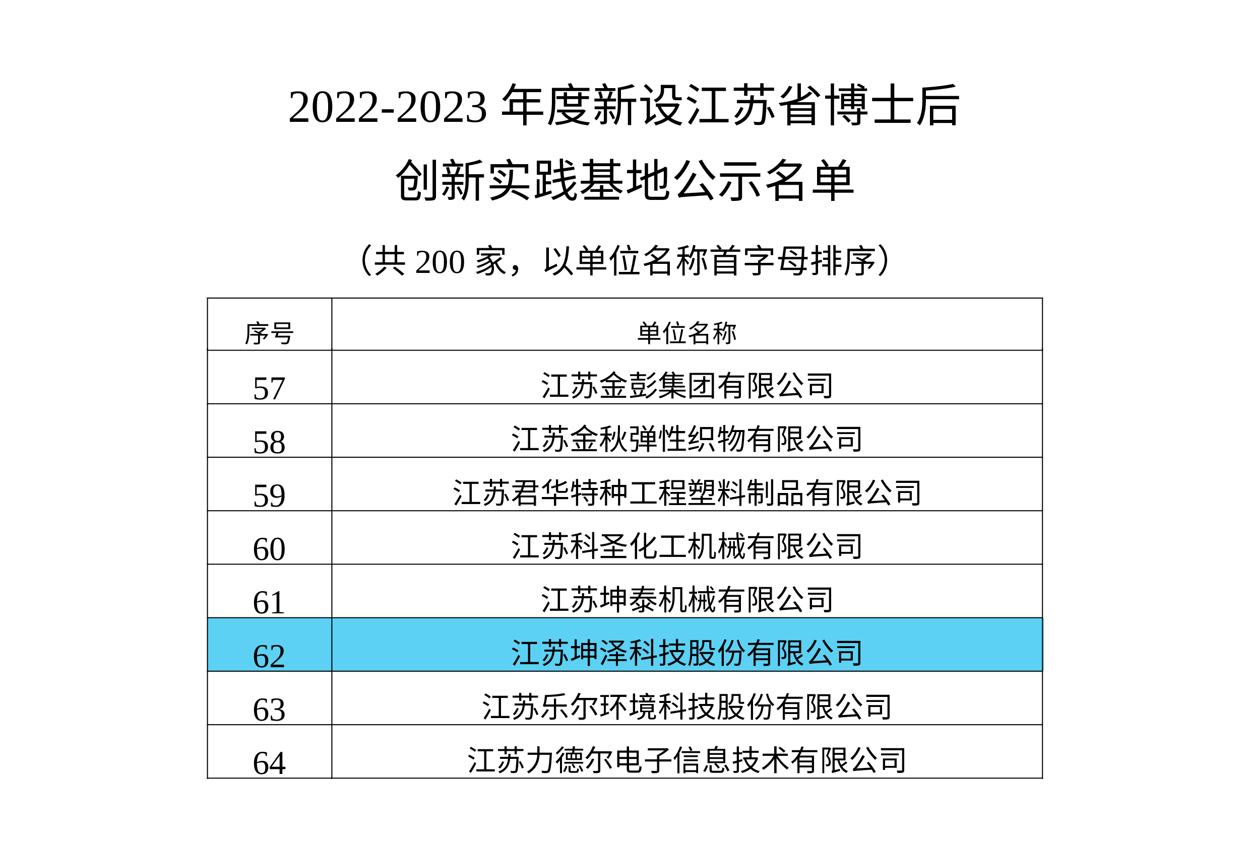 2022-2023年度新设江苏省博士后创新实践基地公示名单(共200家)-1 2022-2023年度新设江苏省博士后创新实践基地公示名单(共200家)-1