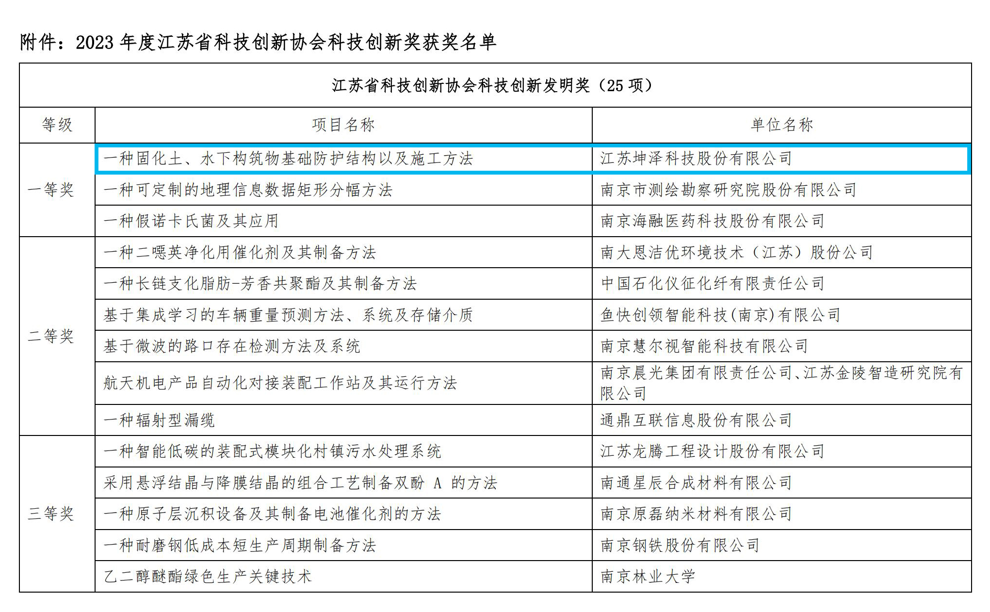 2023年江苏省科技创新协会科技创新奖评奖结果_06 2023年江苏省科技创新协会科技创新奖评奖结果_06